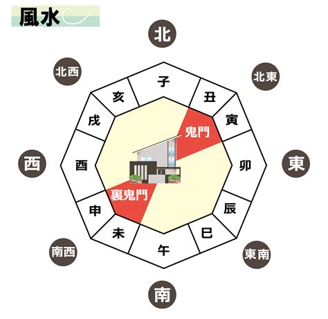 方位 鬼門|鬼門・裏鬼門とは？鬼門の意味と方角の調べ方、対策法を解説｜ 